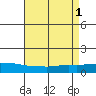 Lower Bryant Landing tide chart for Monday, May 1, 2023