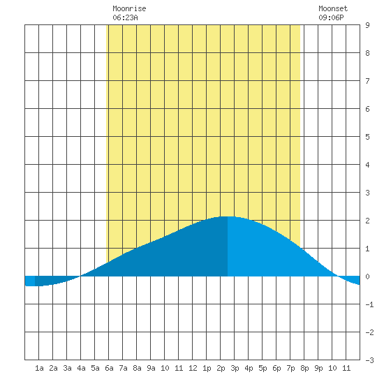 Lower Bryant Landing tide chart for Saturday, May 20, 2023