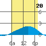 Lower Bryant Landing tide chart for Saturday, May 20, 2023