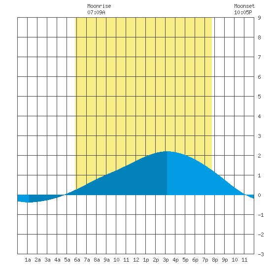 Lower Bryant Landing tide chart for Sunday, May 21, 2023