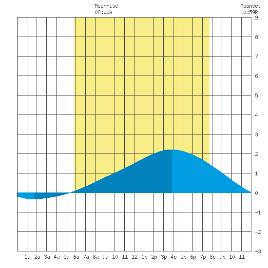 Lower Bryant Landing tide chart for Monday, May 22, 2023