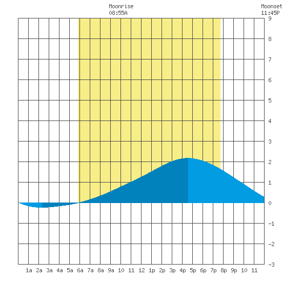 Lower Bryant Landing tide chart for Tuesday, May 23, 2023