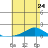 Lower Bryant Landing tide chart for Wednesday, May 24, 2023