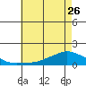 Lower Bryant Landing tide chart for Friday, May 26, 2023