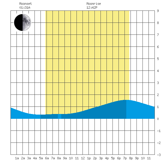 Lower Bryant Landing tide chart for Saturday, May 27, 2023