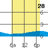 Lower Bryant Landing tide chart for Sunday, May 28, 2023