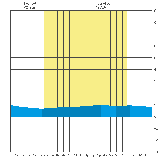 Lower Bryant Landing tide chart for Monday, May 29, 2023