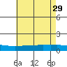 Lower Bryant Landing tide chart for Monday, May 29, 2023