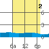 Lower Bryant Landing tide chart for Tuesday, May 2, 2023