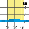 Lower Bryant Landing tide chart for Tuesday, May 30, 2023