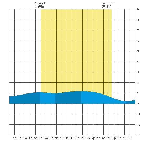 Lower Bryant Landing tide chart for Wednesday, May 3, 2023