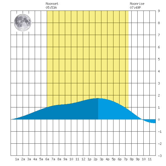 Lower Bryant Landing tide chart for Friday, May 5, 2023