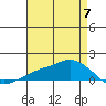 Lower Bryant Landing tide chart for Sunday, May 7, 2023