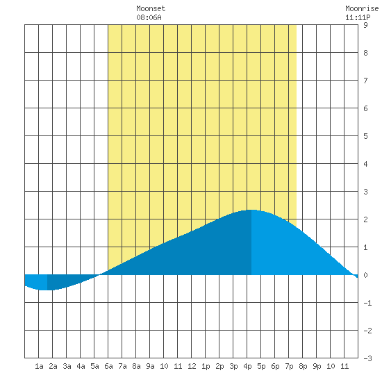 Lower Bryant Landing tide chart for Monday, May 8, 2023