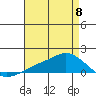 Lower Bryant Landing tide chart for Monday, May 8, 2023