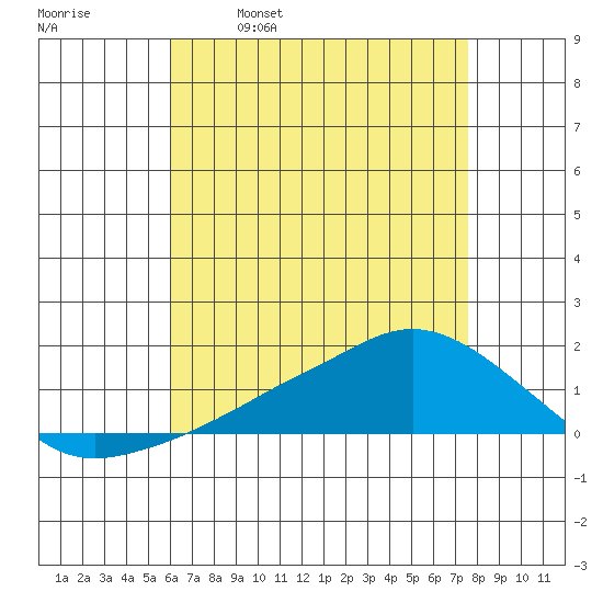 Lower Bryant Landing tide chart for Tuesday, May 9, 2023