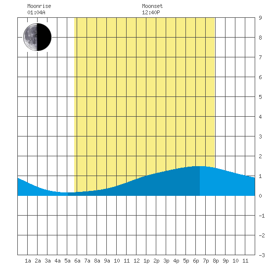 Lower Bryant Landing tide chart for Saturday, June 10, 2023