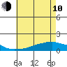 Lower Bryant Landing tide chart for Saturday, June 10, 2023