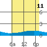 Lower Bryant Landing tide chart for Sunday, June 11, 2023