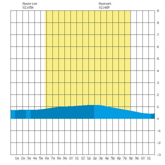 Lower Bryant Landing tide chart for Monday, June 12, 2023