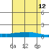 Lower Bryant Landing tide chart for Monday, June 12, 2023