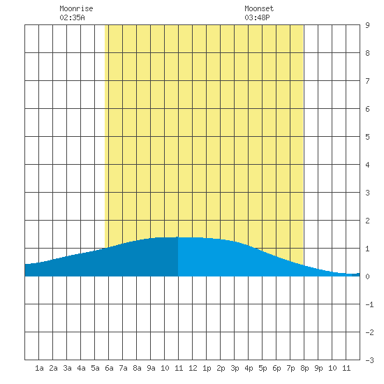 Lower Bryant Landing tide chart for Tuesday, June 13, 2023