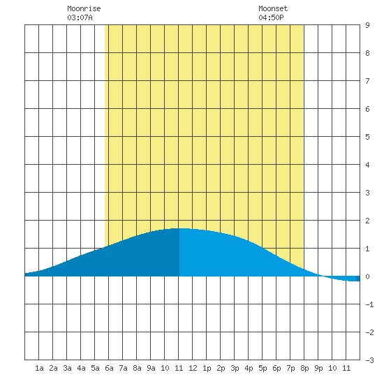 Lower Bryant Landing tide chart for Wednesday, June 14, 2023