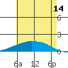 Lower Bryant Landing tide chart for Wednesday, June 14, 2023