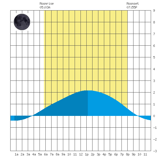 Lower Bryant Landing tide chart for Saturday, June 17, 2023