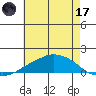 Lower Bryant Landing tide chart for Saturday, June 17, 2023
