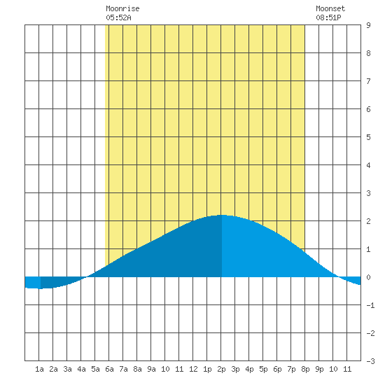 Lower Bryant Landing tide chart for Sunday, June 18, 2023