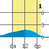 Lower Bryant Landing tide chart for Thursday, June 1, 2023