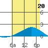Lower Bryant Landing tide chart for Tuesday, June 20, 2023