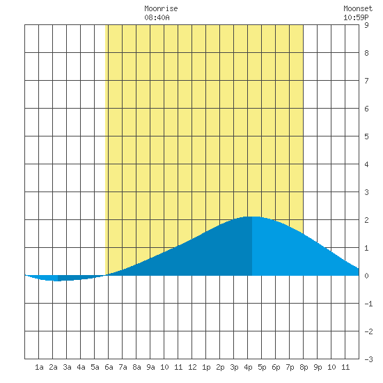 Lower Bryant Landing tide chart for Wednesday, June 21, 2023