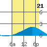 Lower Bryant Landing tide chart for Wednesday, June 21, 2023