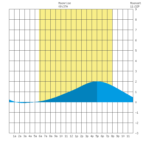 Lower Bryant Landing tide chart for Thursday, June 22, 2023