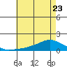 Lower Bryant Landing tide chart for Friday, June 23, 2023
