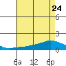 Lower Bryant Landing tide chart for Saturday, June 24, 2023