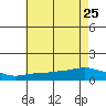 Lower Bryant Landing tide chart for Sunday, June 25, 2023