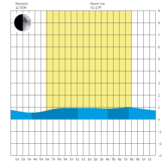 Lower Bryant Landing tide chart for Monday, June 26, 2023