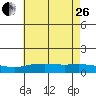 Lower Bryant Landing tide chart for Monday, June 26, 2023
