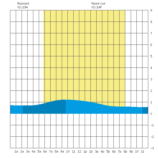 Lower Bryant Landing tide chart for Tuesday, June 27, 2023