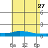 Lower Bryant Landing tide chart for Tuesday, June 27, 2023