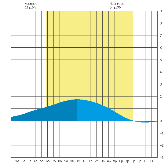 Lower Bryant Landing tide chart for Thursday, June 29, 2023