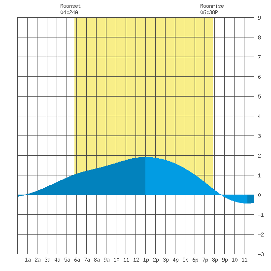 Lower Bryant Landing tide chart for Friday, June 2, 2023