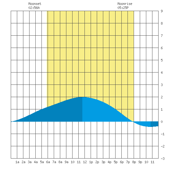 Lower Bryant Landing tide chart for Friday, June 30, 2023
