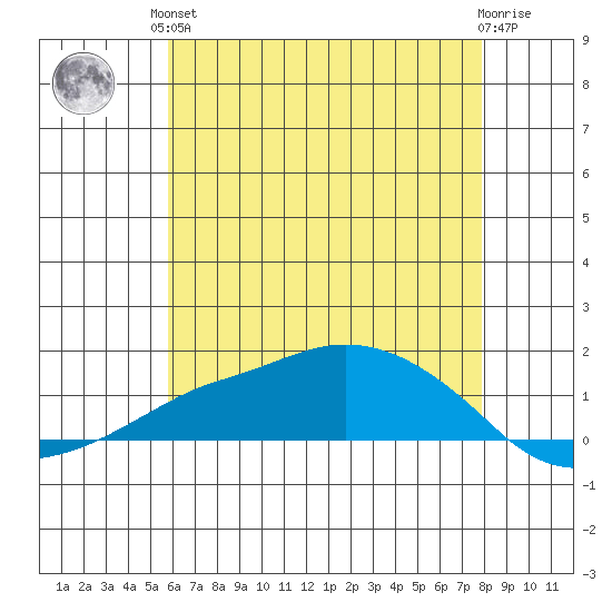 Lower Bryant Landing tide chart for Saturday, June 3, 2023
