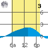 Lower Bryant Landing tide chart for Saturday, June 3, 2023