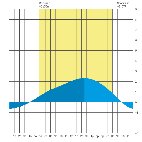 Lower Bryant Landing tide chart for Sunday, June 4, 2023