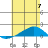 Lower Bryant Landing tide chart for Wednesday, June 7, 2023
